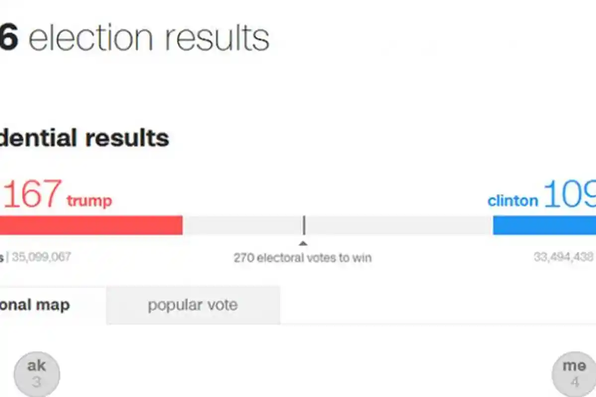 Perolehan Suara Membesar, Trump Ungguli Hillary