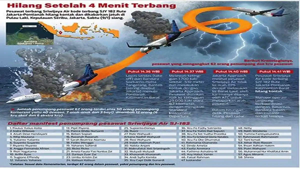 APA Penyebab Jatuhnya Pesawat Sriwijaya Air SJ 182? Terbaru CVR Perekam Suara di Kokpit Ditemukan