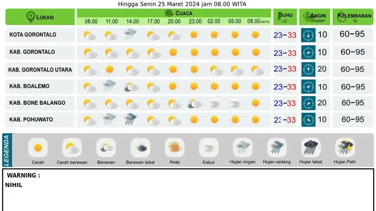 Prakiraan Cuaca BMKG Gorontalo di Setiap Kabupaten Besok Minggu,24 Maret 2024: Pohuwato Hujan Ringan