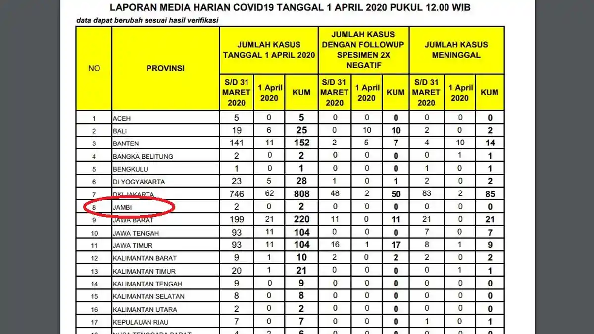 Data Terkini Covid-19 di Indonesia, Rabu (1/4/2020), 1.677 Kasus, 157 Meninggal, 103 Sembuh, Jambi?