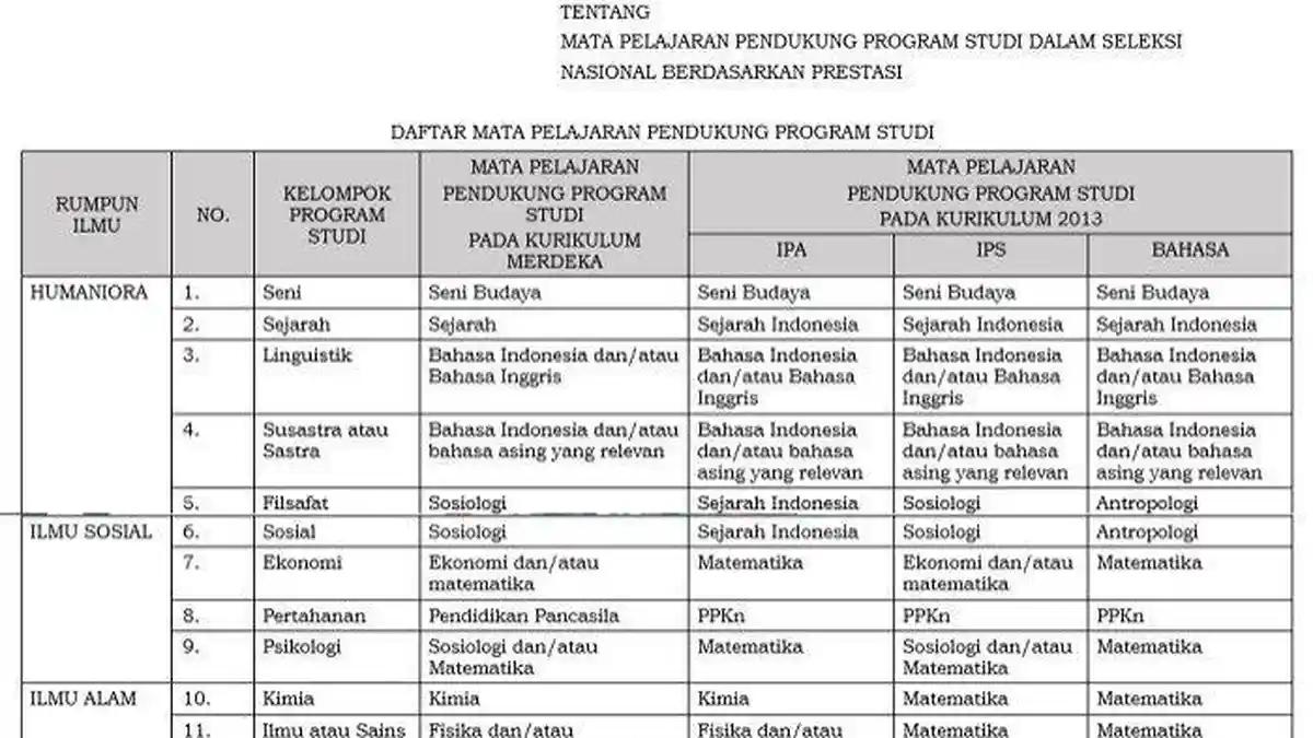 Info Pendaftaran Mahasiswa Baru 2024, Inilah Daftar Mapel Pendukung SNBP 2024 dan Link Download