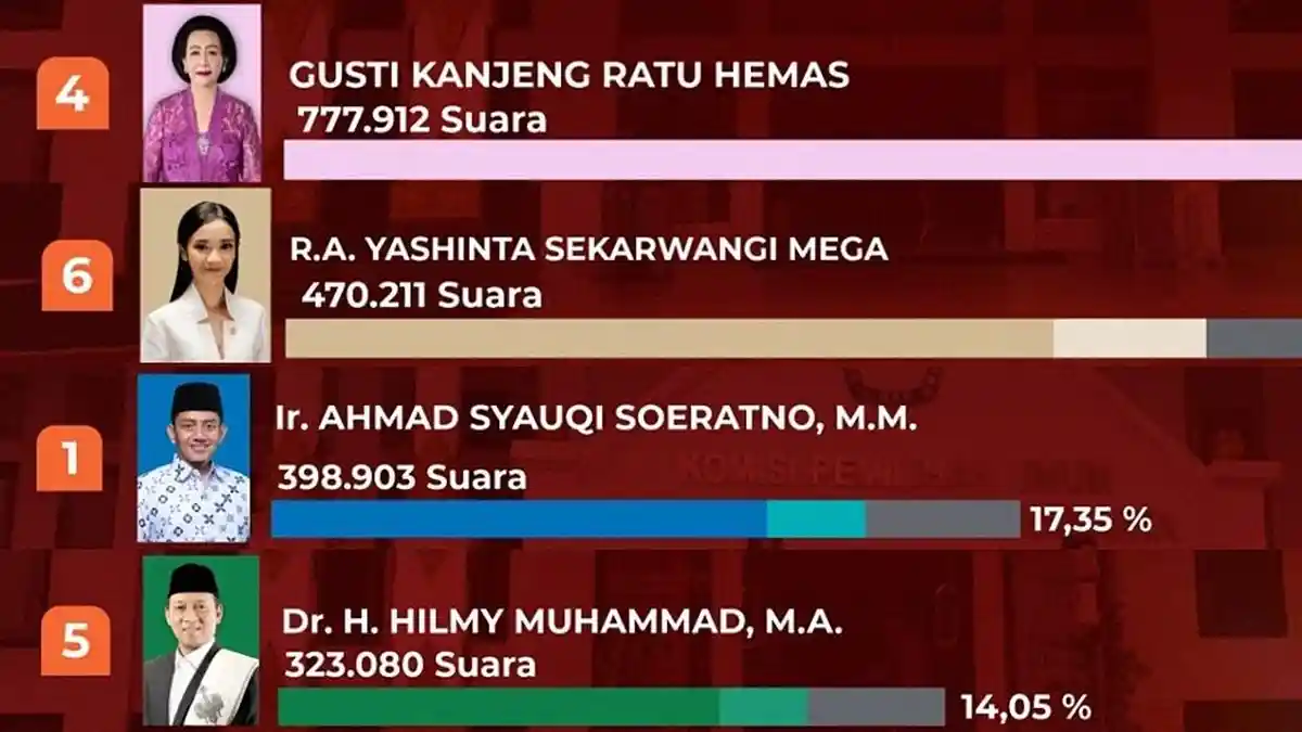 Hasil Perolehan Suara Calon Anggota DPD DIY Pemilu 2024, Dua Petahana dan Dua Wajah Baru Unggul