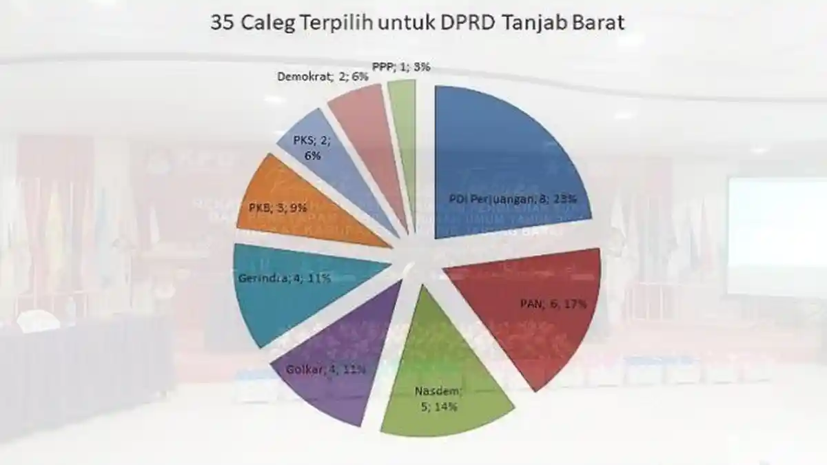Daftar Nama Caleg dan Partai Terpilih untuk DPRD Tanjab Barat Periode 2024-2029, Ketua Diisi PDIP