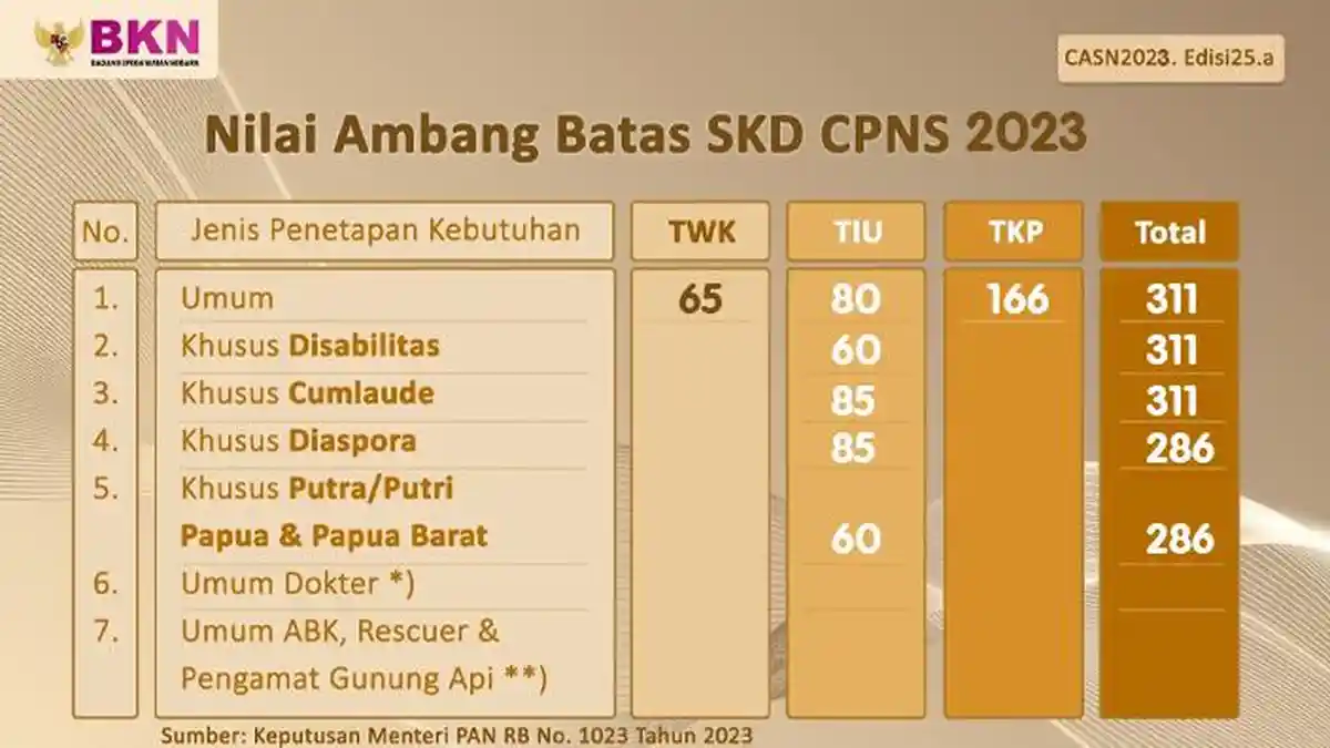 RESMI Nilai Ambang Batas SKD Passing Grade CPNS 2023: TWK 65, TIU 80, dan TKP 166