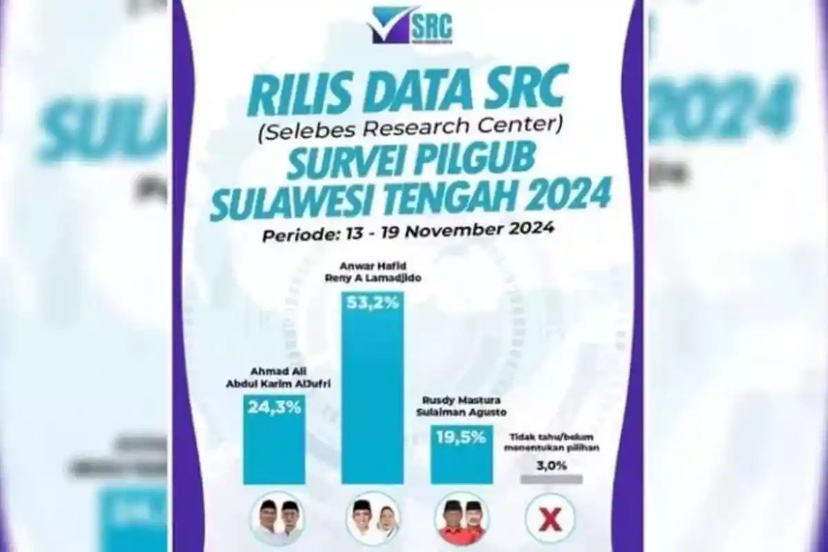 Hasil Survei SRC, Elektabilitas Anwar Hafid-Reny Lamadjido Masih Unggul Hingga November 2024