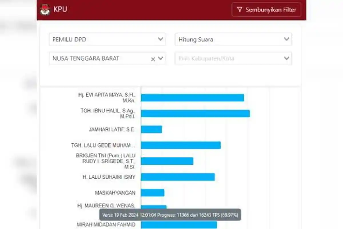 Real Count KPU Pemilu DPD Dapil NTB 19 Februari 2024: Evi Apita Maya, Ibnu Halil, Farabi, Gede Sakti