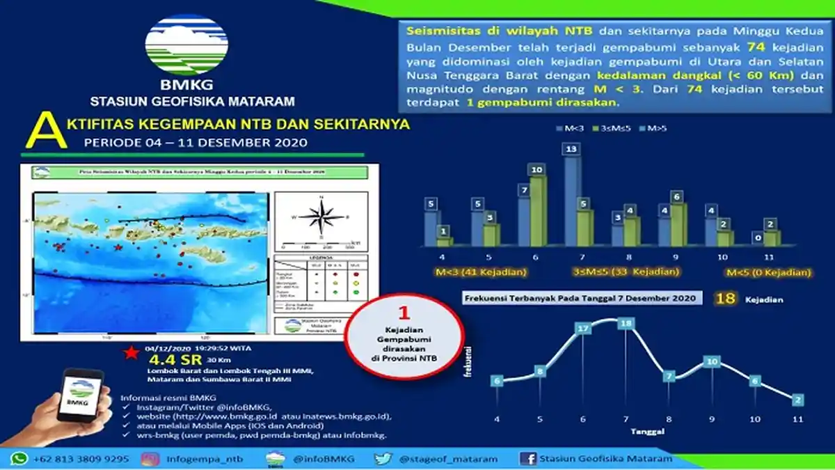 74 Gempa Landa NTB hingga Pekan Kedua Desember 2020