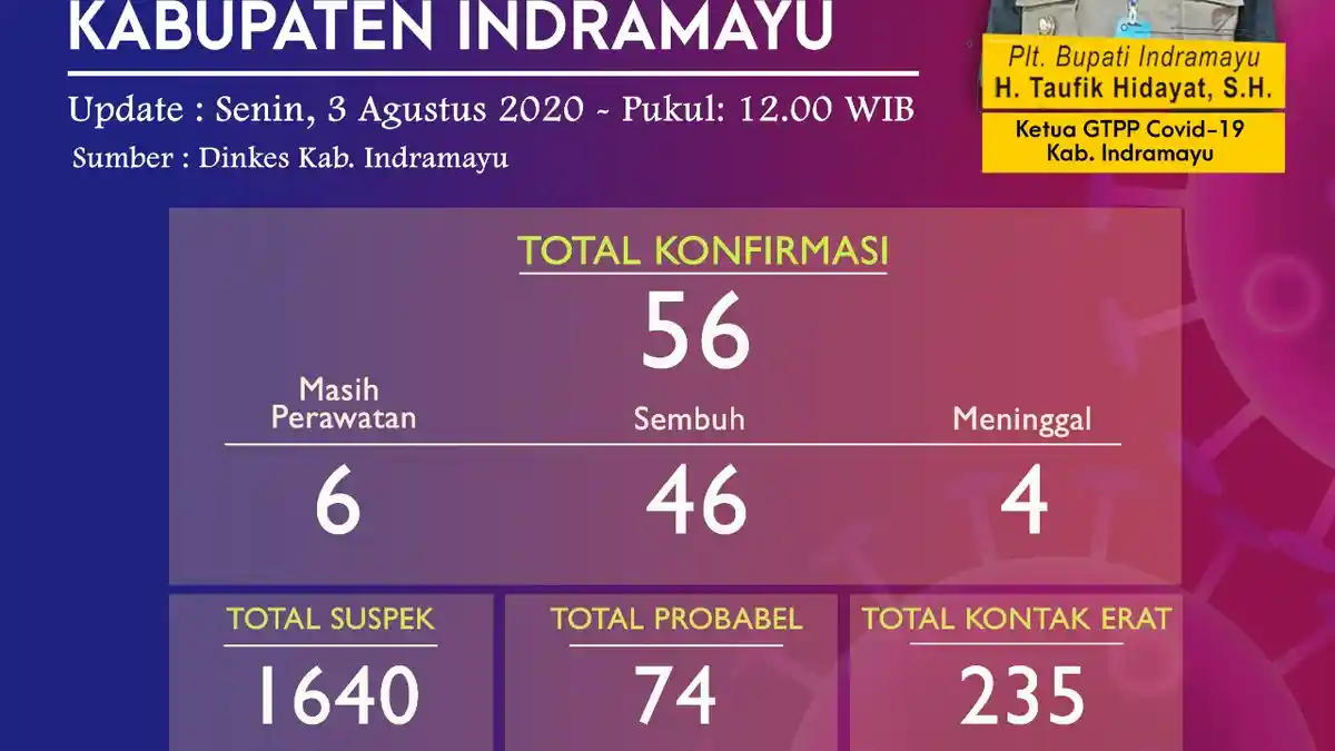 3 Pasien Baru Covid-19 Terkonfirmasi di Indramayu, Total Kasus Kini Sudah Mencapai 56 Orang
