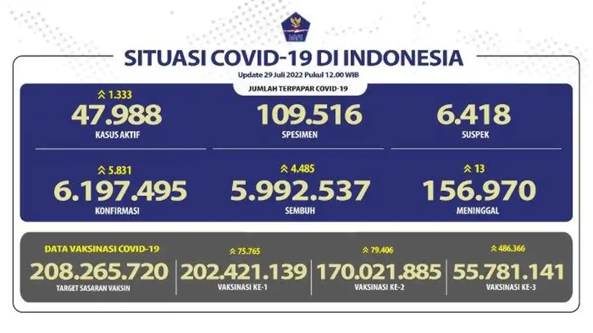 Update Covid-19 29 Juli 2022 : ada Tambahan Kasus 5.831 Kasus Baru, IDI Sambut Baik Vaksin Ke-4