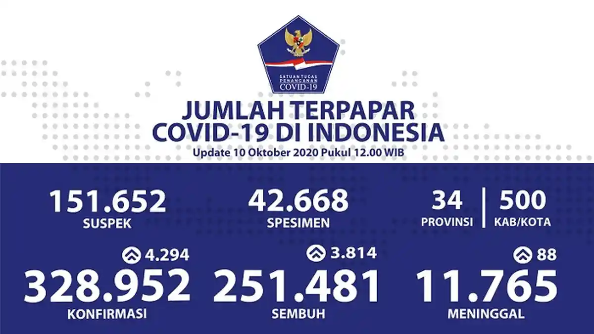 UPDATE Sebaran Virus Corona Indonesia Sabtu (10/10/2020): DKI Catat 1.259 Kasus Baru & 1.282 Sembuh