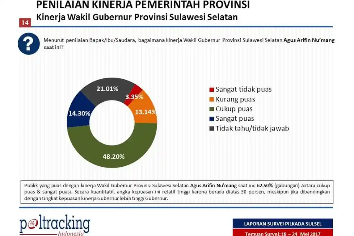 Survei Poltracking: Kinerja Agus Arifin Nu'mang Capai 48,2 Persen Cukup Puas