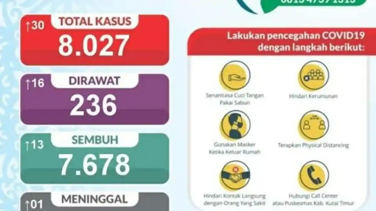 UPDATE Covid-19 di Kutai Timur, Bertambah 30 Kasus Baru, Satu Meninggal Dunia