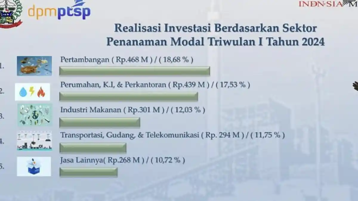 DPM-PTSP Sulsel Kejar Target Investasi Rp 5 Triliun di Triwulan II