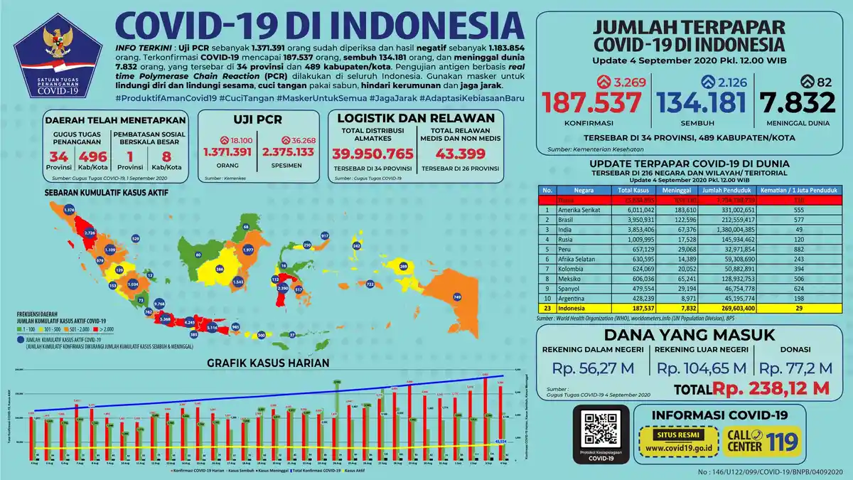 Sebaran COVID-19 di Indonesia: Ada 3.269 Kasus Baru Tersebar di 32 Provinsi per 4 September 2020
