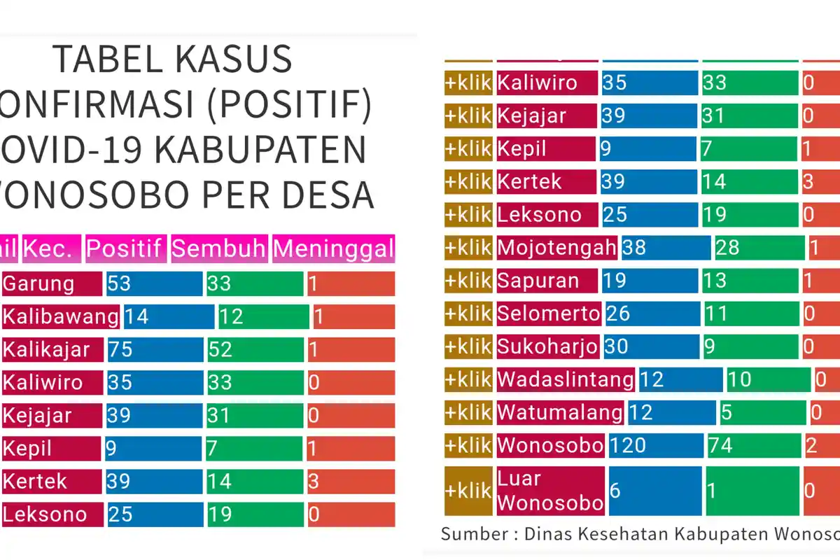 Update Corona Wonosobo Hari Ini Senin 28 September 2020:  552 Positif Covid-19, Jateng 21.347