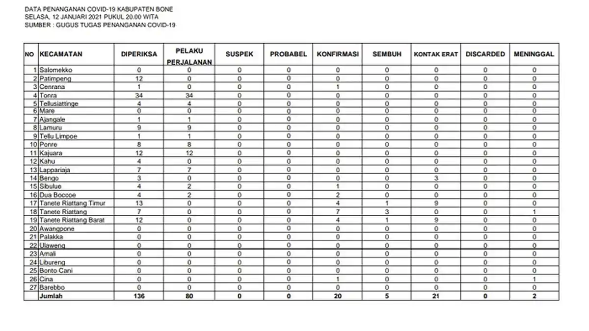 Update Covid-19 Bone: 20 Positif dan 5 Sembuh