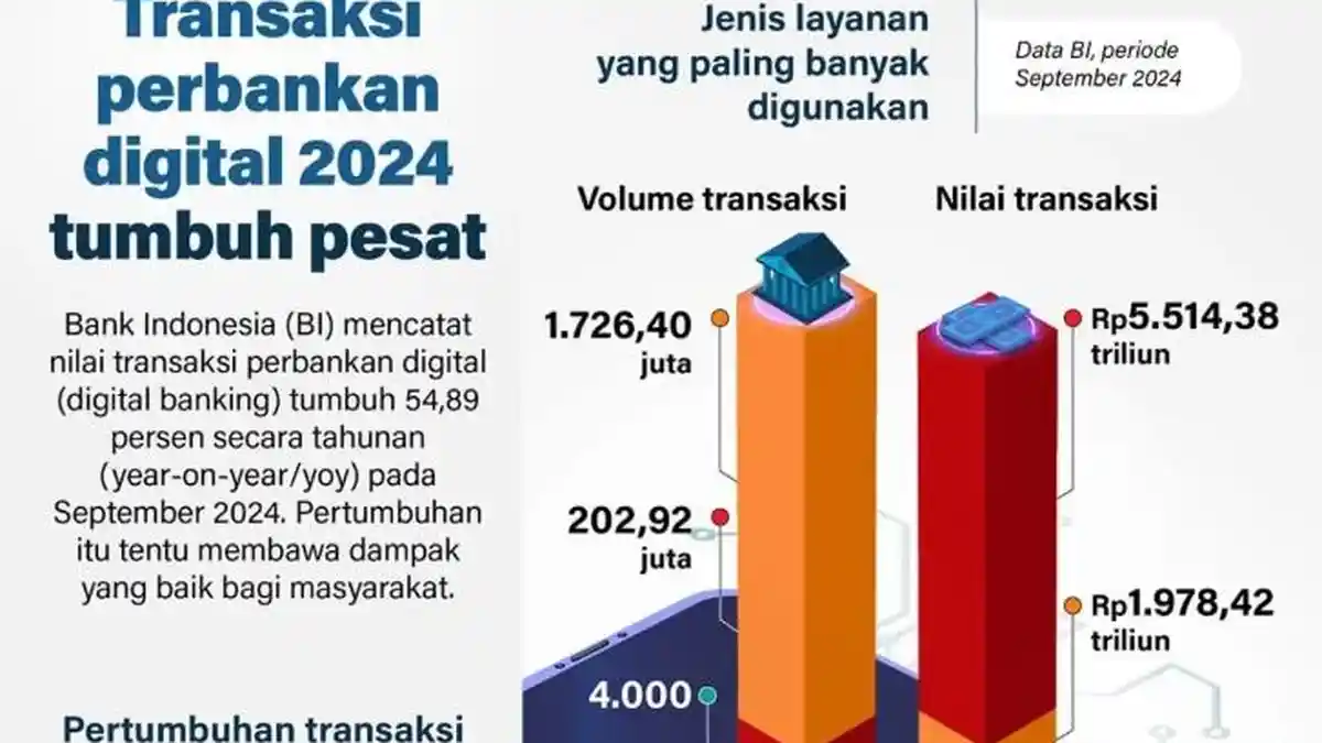 Transaksi Perbankan Digital 2024 Tumbuh Pesat