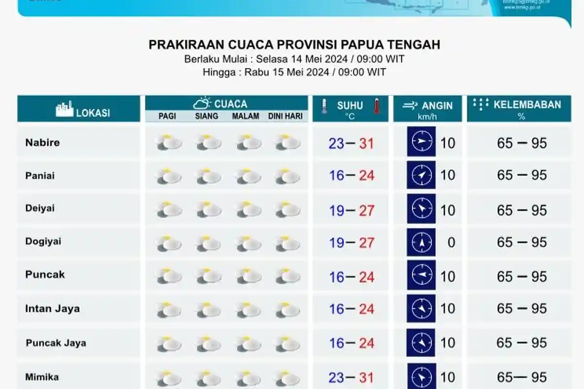 Mulai Ada Perubahan, Seluruh Cuaca Papua Tengah Mulai Hari Ini Hanya Berawan