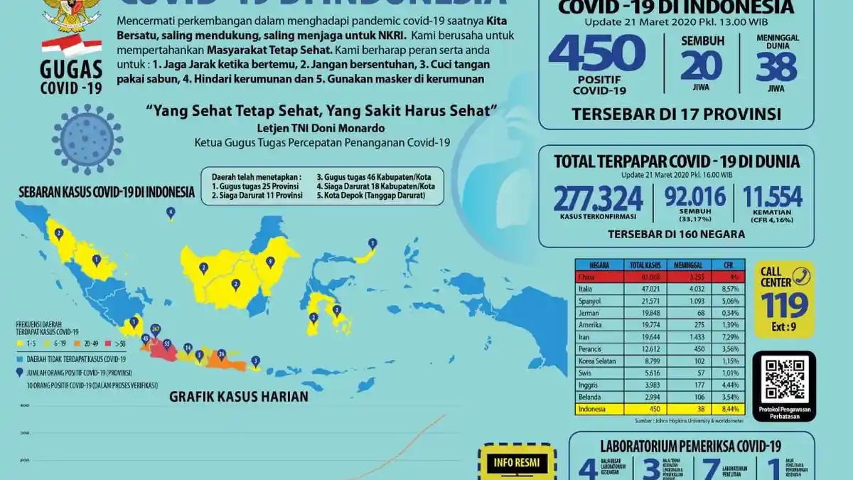 UPDATE Kasus Virus Corona, Total 450 Kasus, 38 Orang Meninggal, 20 Sembuh