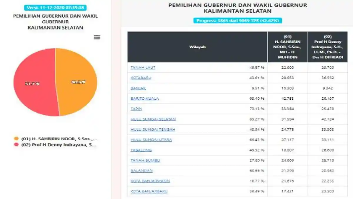 UPDATE Hasil Pilgub Kalsel 2020 Data KPU Jumat (11/12) Pukul 07.59 WIB, Data Terkumpul 42,62%