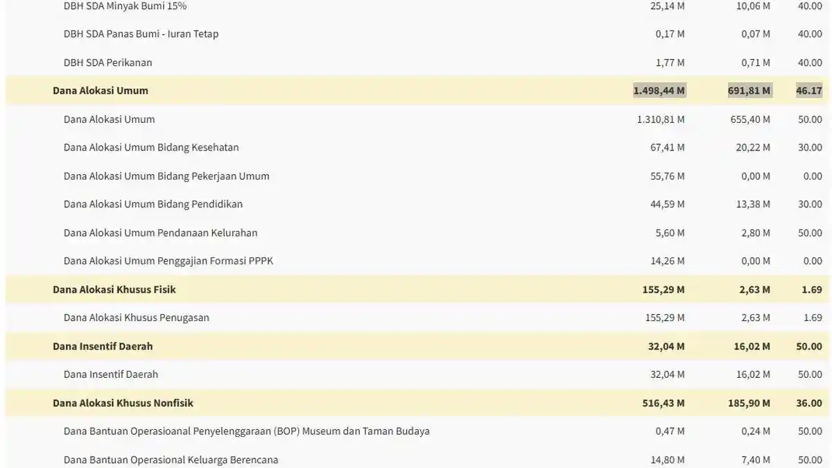 Dana Transfer ke Daerah 2025 Banyuwangi Sudah Cair Rp 988,7 Miliar, Cek Besaran DAU