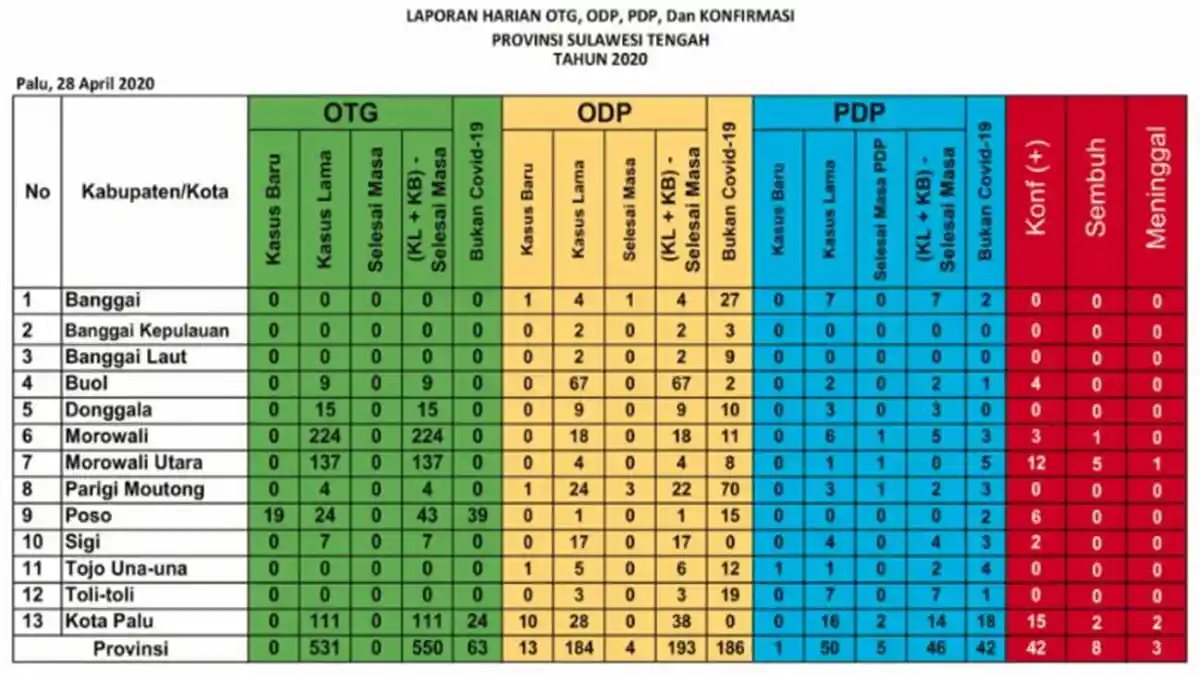 Update Corona Sulteng Selasa (28/4/2020): Tambah 6 Kasus Baru, 8 Pasien sudah Dinyatakan Sembuh