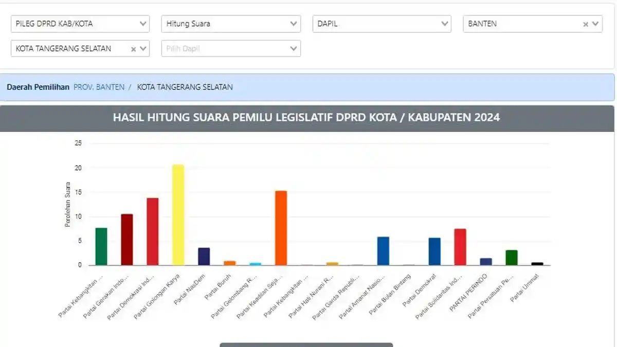 Real Count Pileg DPRD Dapil Tangsel Hari Ini, Selasa 27 Februari 2024, Terungkap Partai yang Unggul