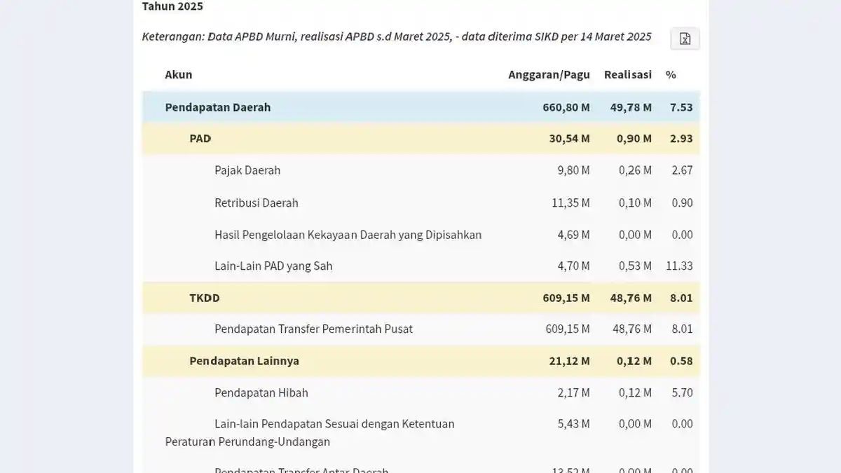 Daftar Lengkap APBD 2025 Kabupaten/Kota se-Provinsi NTT Dibawah 1 ...