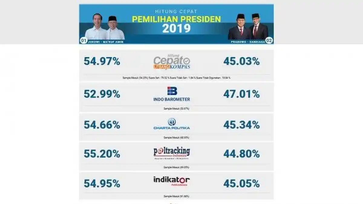 Hasil Lengkap Quick Count Pilpres 2019 Tiap Pulau Besar, Bandingkan Suara Jokowi dan Prabowo