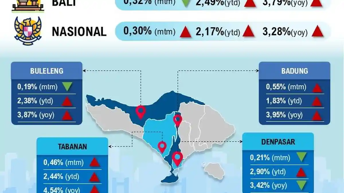 INFLASI Bali Melandai Walau El Nino Pengaruhi Harga Bahan Pokok, Badung ...
