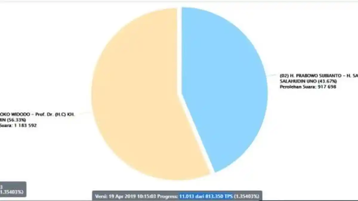 UPDATE Real Count KPU Jumat 10.15 WIB Suara Sementara Jokowi-Amin 56,33% Prabowo-Sandi 43,67%