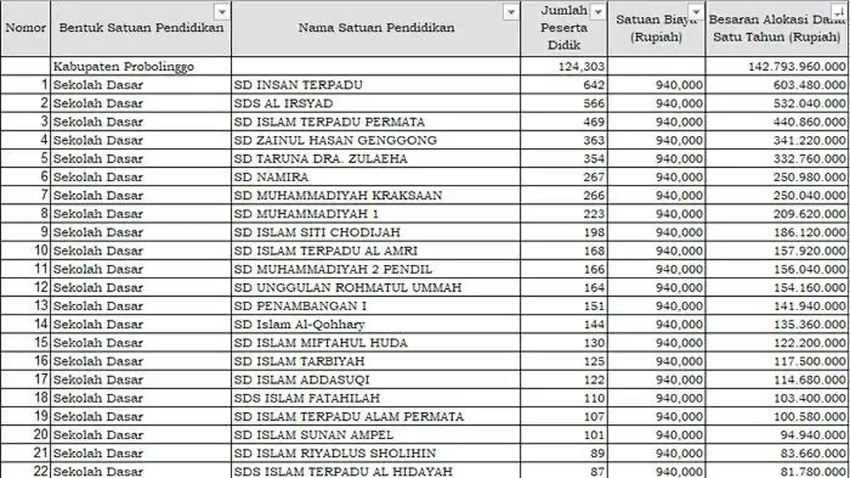 Daftar SD Swasta di Kabupaten Probolinggo yang menerima Dana BOS 2025