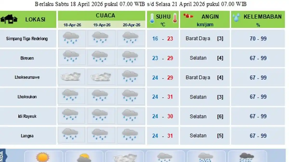 Lhokseumawe Mendung, Ini Prakiraan Cuaca Sebagian Aceh Besok Hingga Senin, 20 April 2026