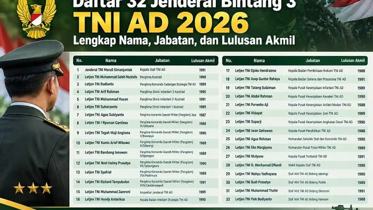 Daftar 32 Jenderal Bintang 3 TNI AD 2026, Lengkap Nama, Jabatan dan ...
