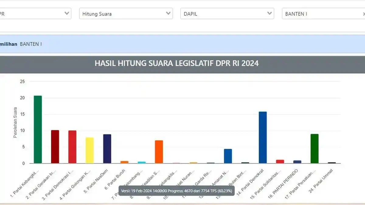 Trah Jayabaya dan Natakusumah Tumbang, Berikut Hasil Real Count DPR RI ...