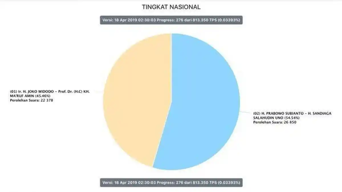 REAL COUNT Suara Kecamatan Waru Ditunda, Saksi Pihak Prabowo-Sandi Kecewa, Sebut Terkesan Mendadak