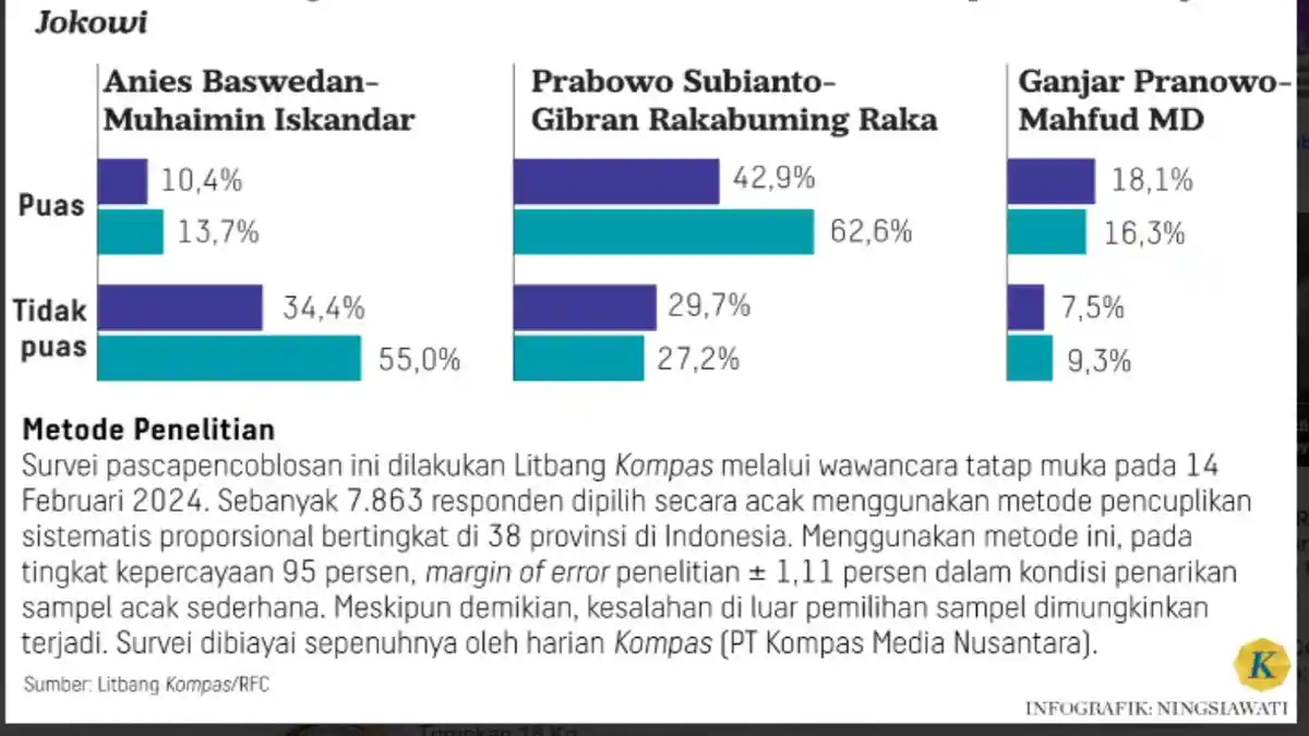 Survei Pilpres 2024, Litbang Kompas: 62 Persen yang Puas Jokowi Pilih Prabowo-Gibran