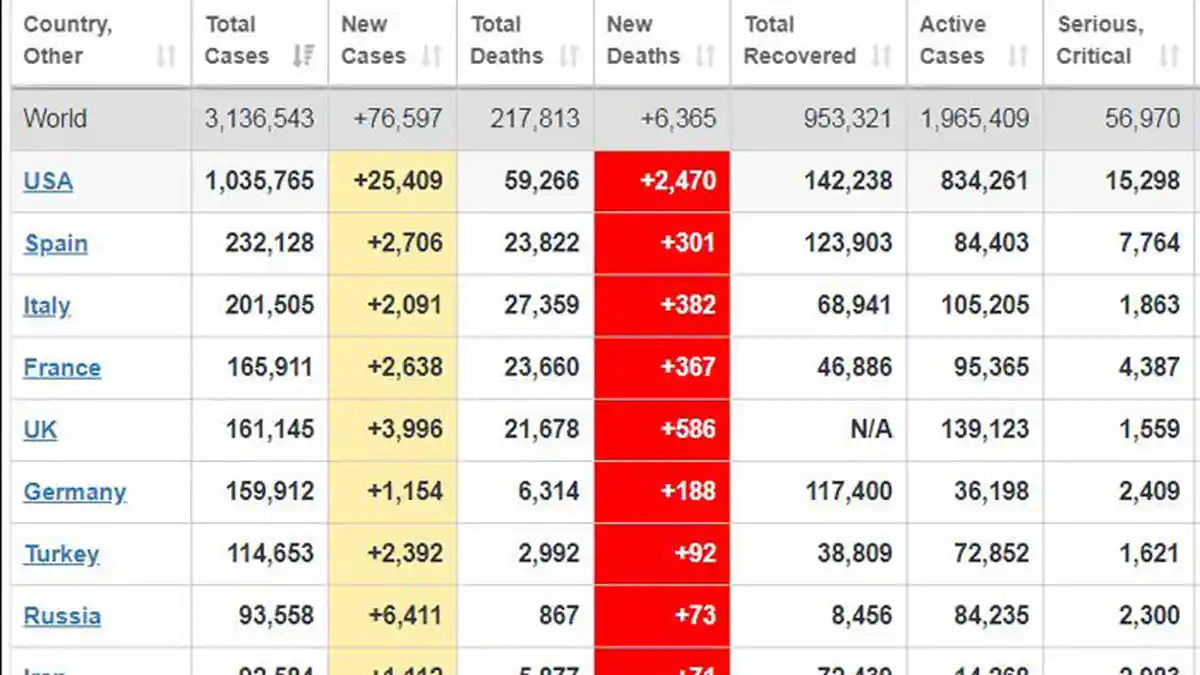 UPDATE Data Virus Corona Dunia Rabu 29 April 2020, Indonesia Nomor 37, USA Teratas, Inggris ke-5
