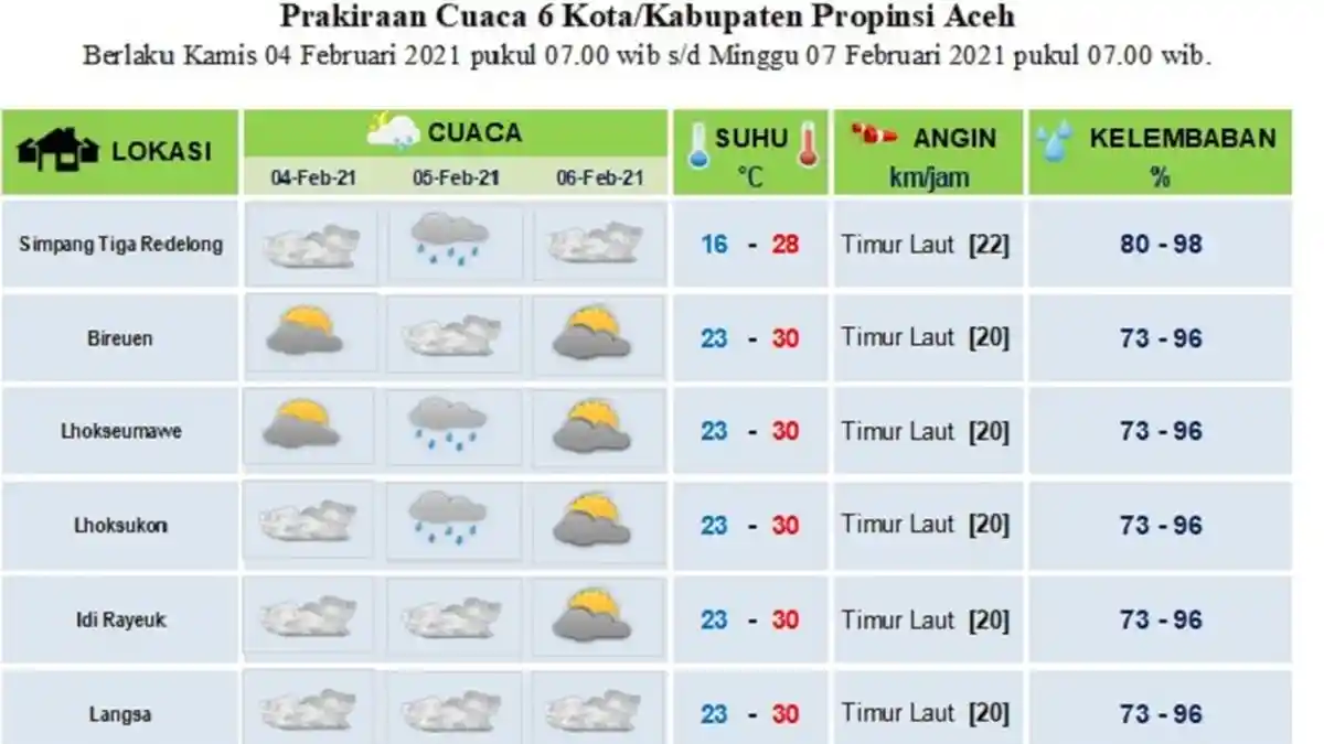 Cuaca 6 Daerah di Aceh Hujan Ringan hingga Cerah Berawan, Begini Prediksi BMKG untuk 3 Hari ke Depan
