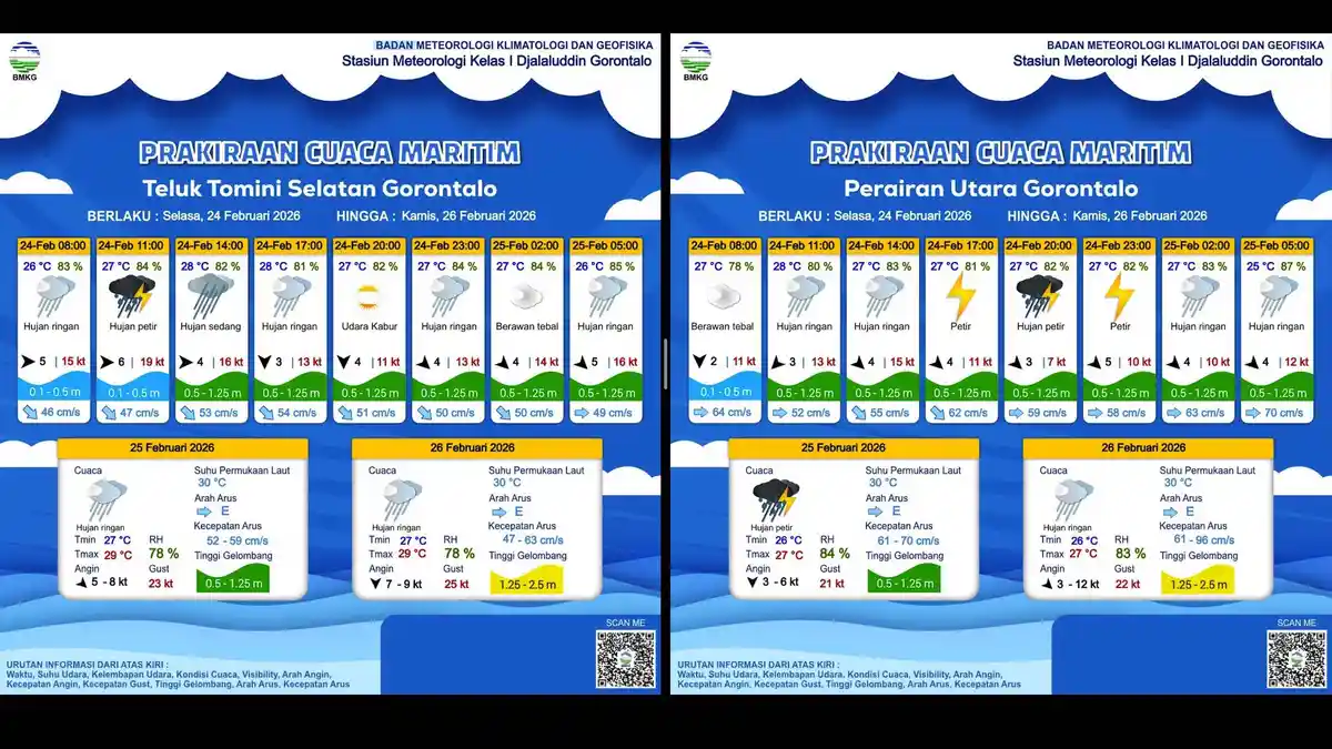 BMKG Prakirakan Gelombang Hingga 2,5 Meter di Perairan Gorontalo hingga 26 Februari