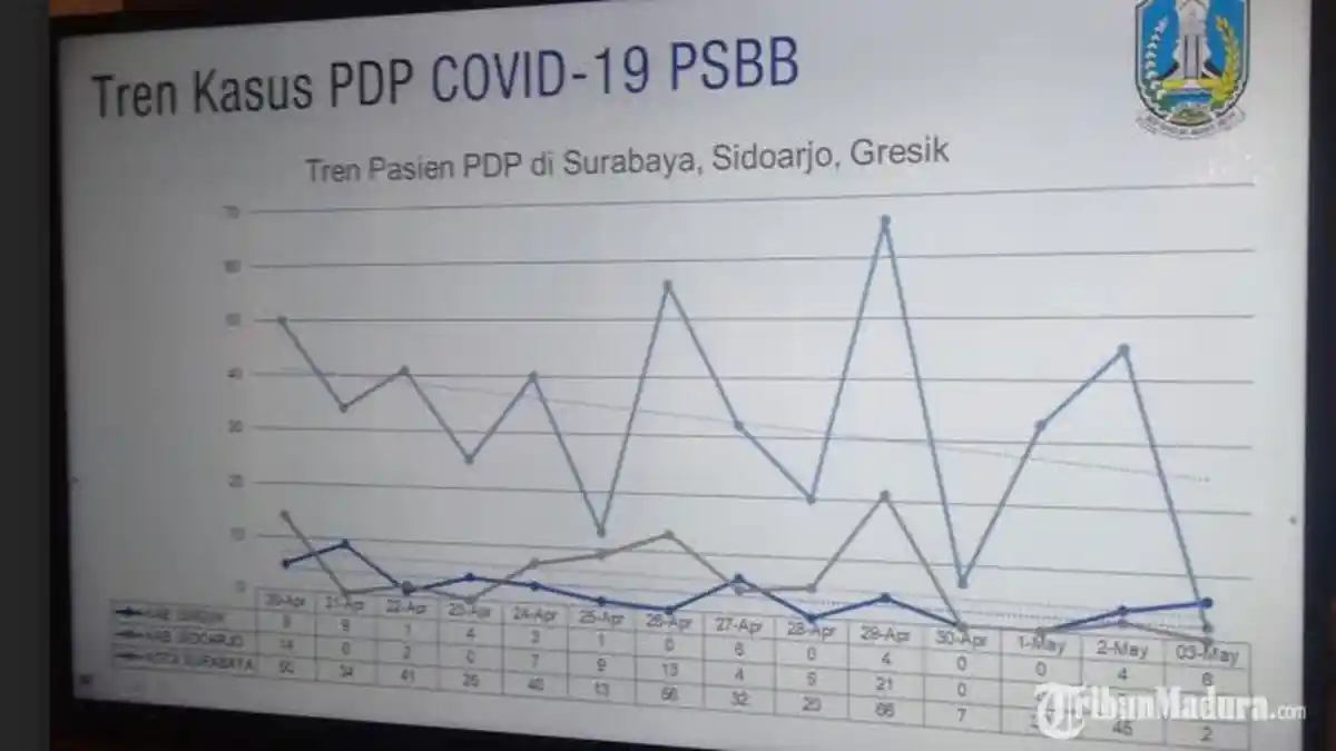 Kasus Virus Corona di Surabaya Meningkat, PSBB Diperpanjang, DPRD Surabaya Angkat Bicara