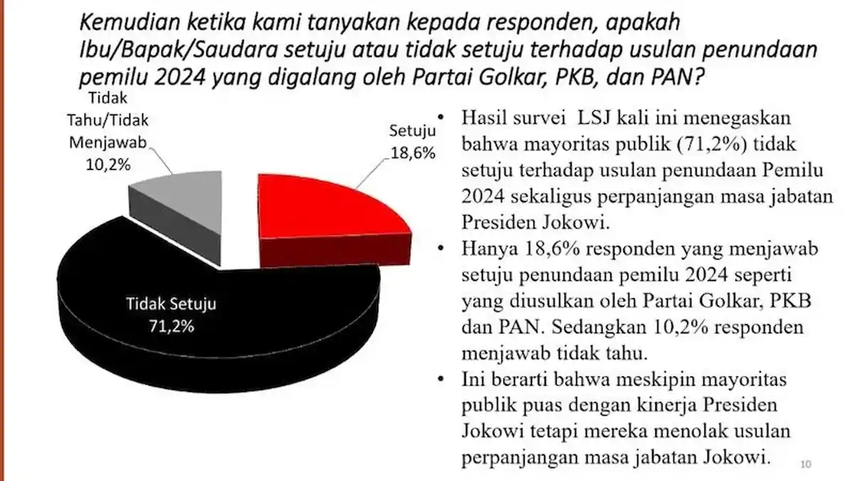 Survei LSJ: Mayoritas Puas Kinerja Jokowi, Tapi Tolak Perpanjangan Masa Jabatan Presiden