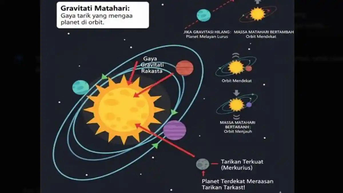 Latihan Soal IPAS Kelas 6 SD: Jelajahi Peran Gravitasi dalam Gerak Planet + Kunci Jawaban