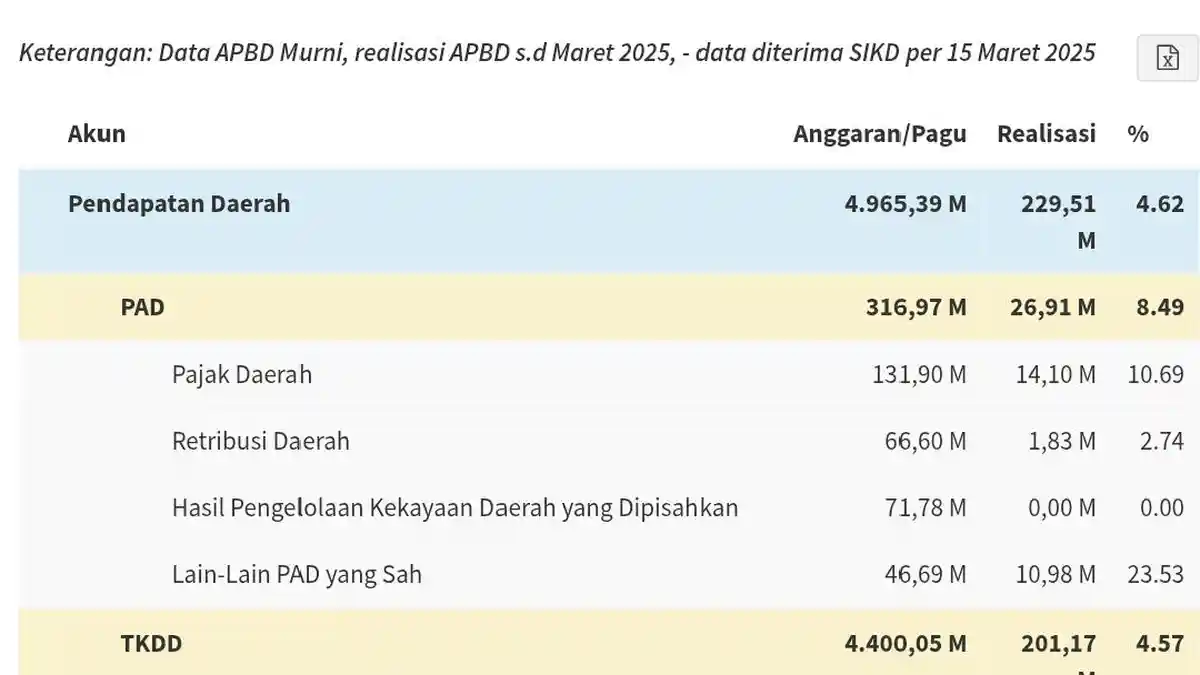 Daftar Lengkap APBD 2025 Kabupaten/Kota se-Kalimantan Selatan Diatas 2 ...