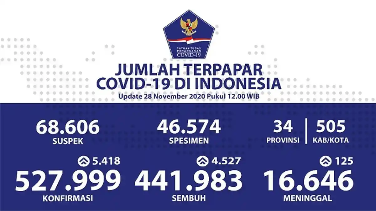 UPDATE Kasus Covid-19 di Indonesia 28 November 2020: Melonjak 5.418, Pasien Positif Tembus 527.999