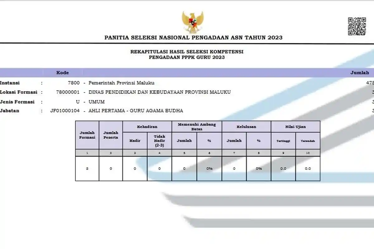 LINK PDF dan Nama Peserta Lulus Seleksi Kompetensi Calon PPPK Guru Provinsi Maluku 2023