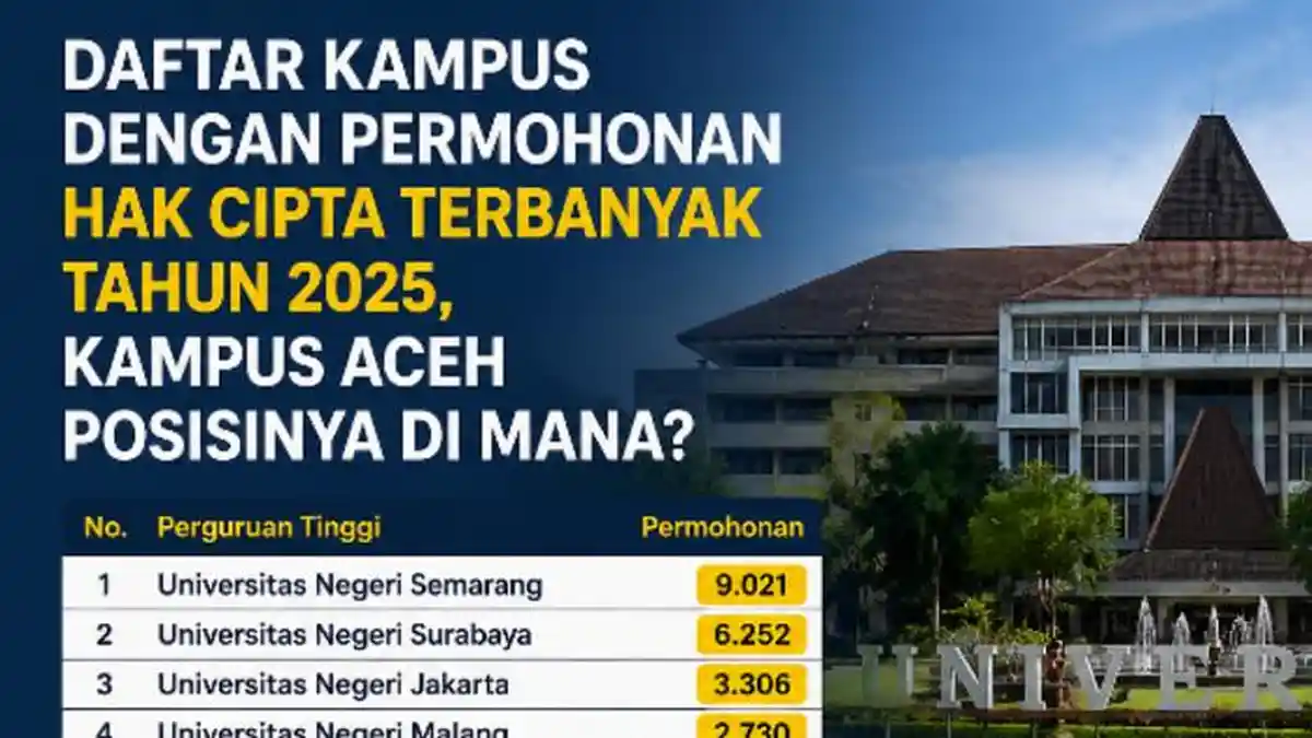 Daftar Kampus dengan Permohonan Hak Cipta Terbanyak 2025, Kampus Aceh Posisinya di Mana?
