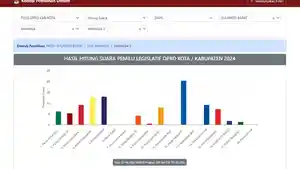 Grafik-real-count-perolehan-suara-Pileg-2024-Dapil-Mamasa-III-versi-situs-resmi-KPU.jpg