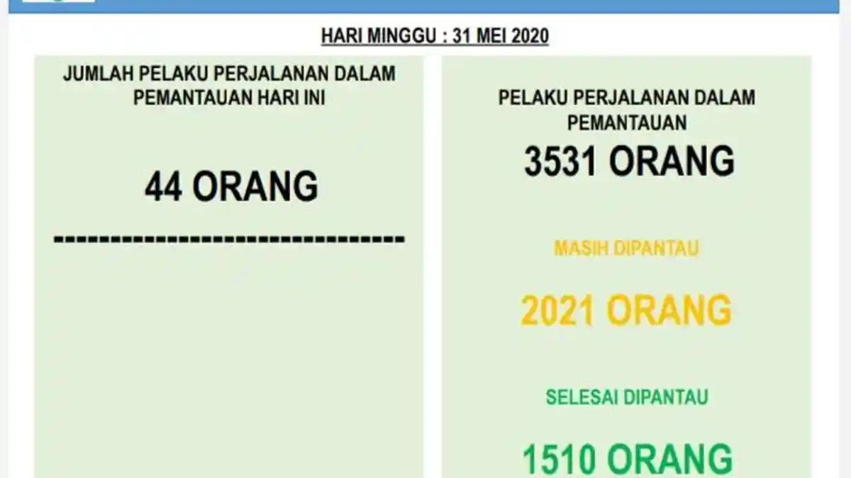 Update Corona TTU-Terus Bertambah, Jumlah PPDP di TTU Tembus Angka 3.531 Orang