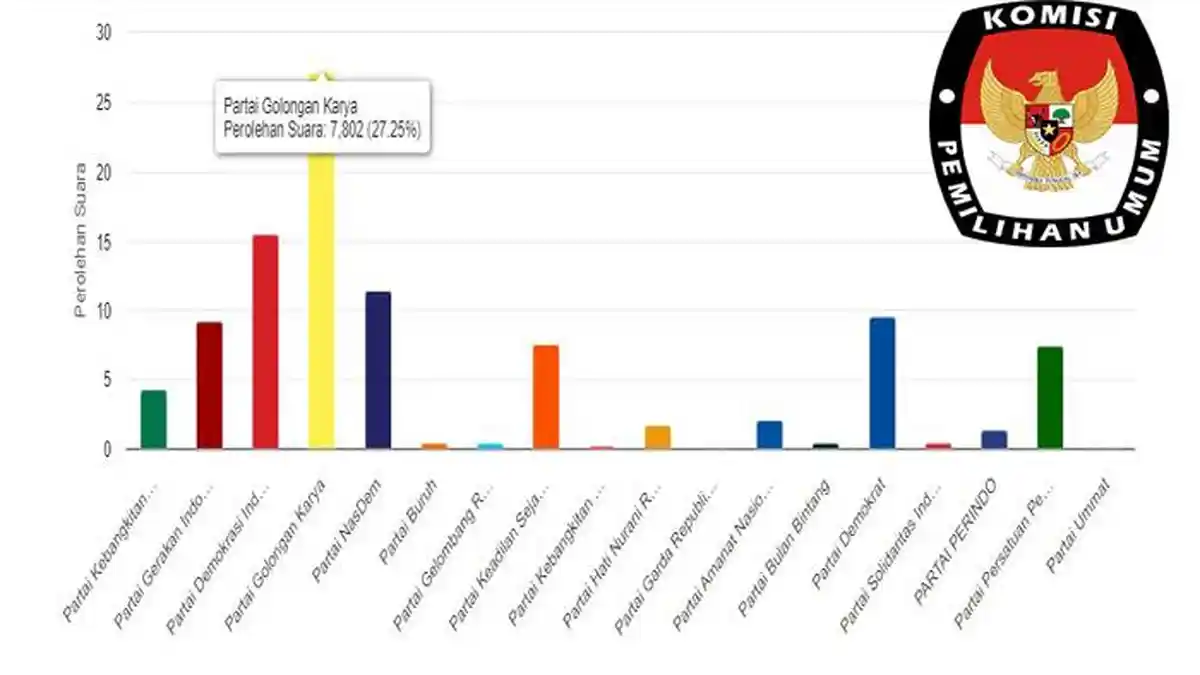 HASIL Rekapitulasi Suara Sementara Caleg DPRD Provinsi Riau Dapil Riau 4 Real Count KPU